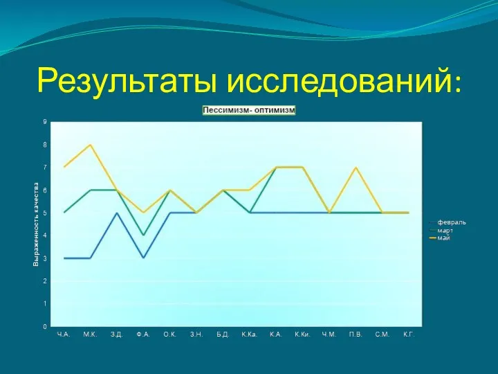 Результаты исследований: