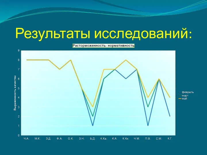 Результаты исследований: