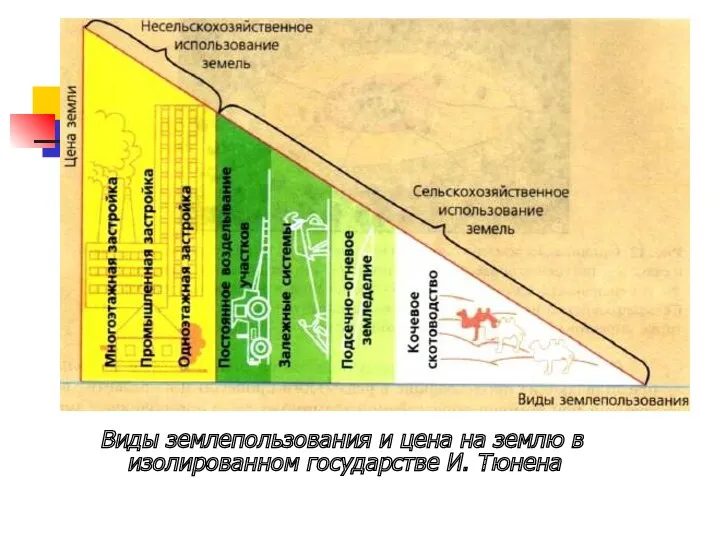 Виды землепользования и цена на землю в изолированном государстве И. Тюнена