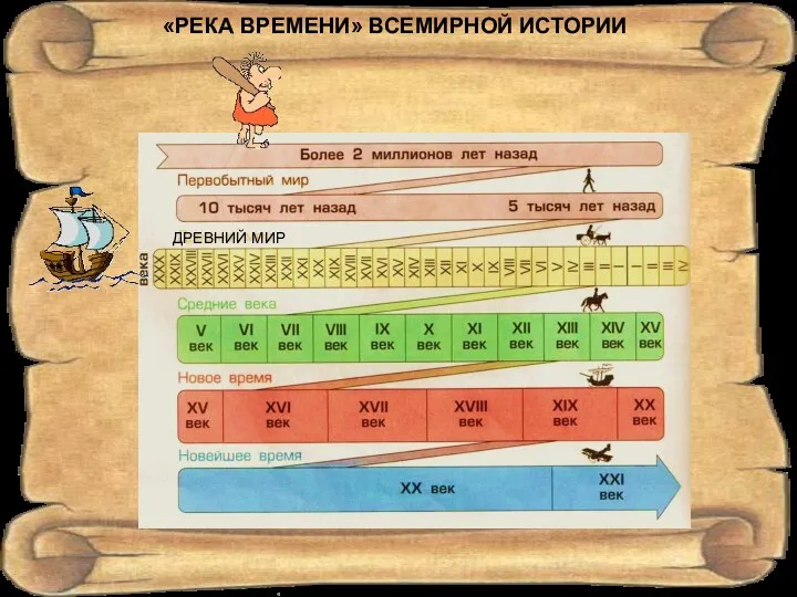 ДРЕВНИЙ МИР «РЕКА ВРЕМЕНИ» ВСЕМИРНОЙ ИСТОРИИ