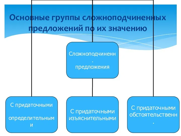 Основные группы сложноподчиненных предложений по их значению