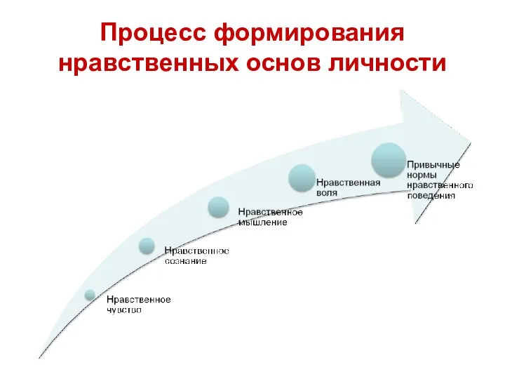 Процесс формирования нравственных основ личности