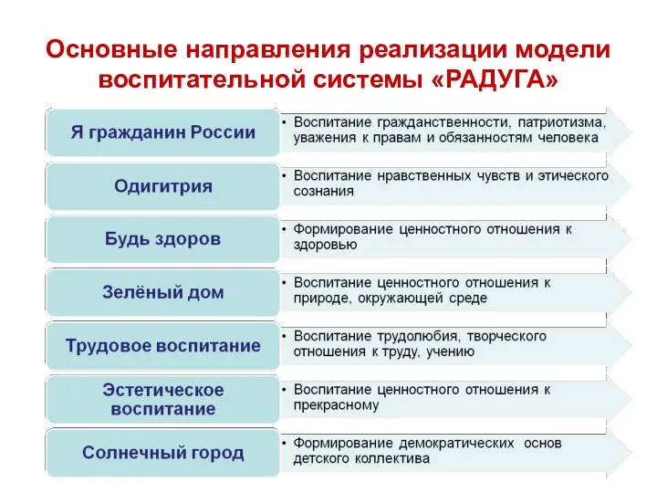 Основные направления реализации модели воспитательной системы «РАДУГА»