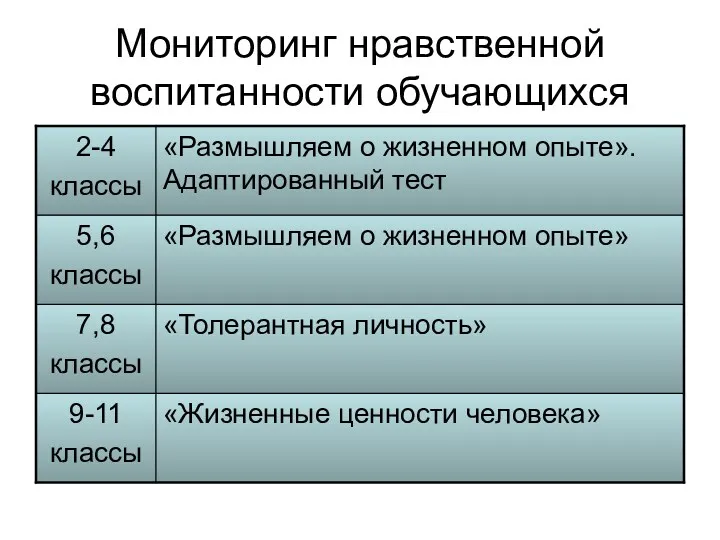 Мониторинг нравственной воспитанности обучающихся