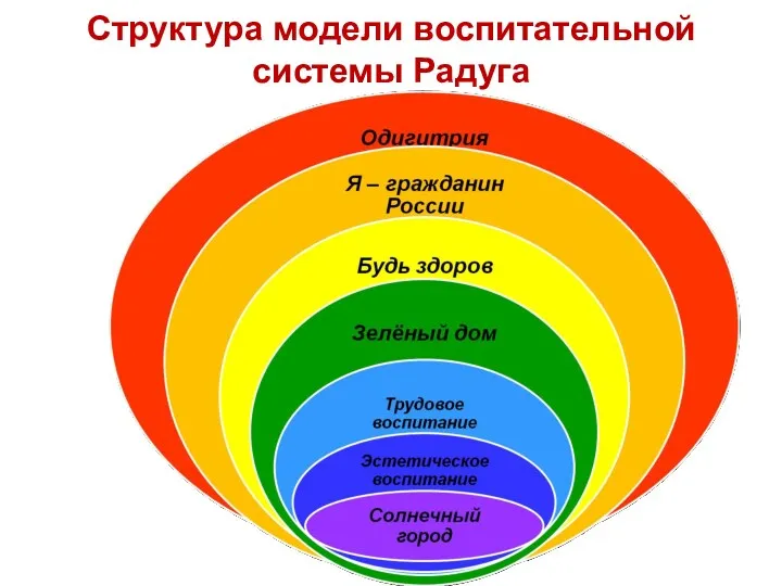 Структура модели воспитательной системы Радуга