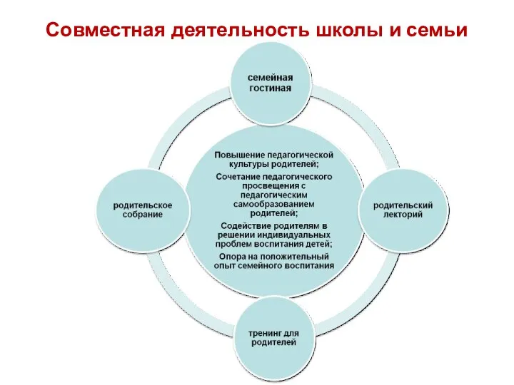 Совместная деятельность школы и семьи