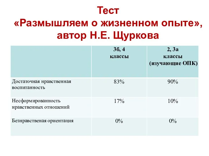 Тест «Размышляем о жизненном опыте», автор Н.Е. Щуркова