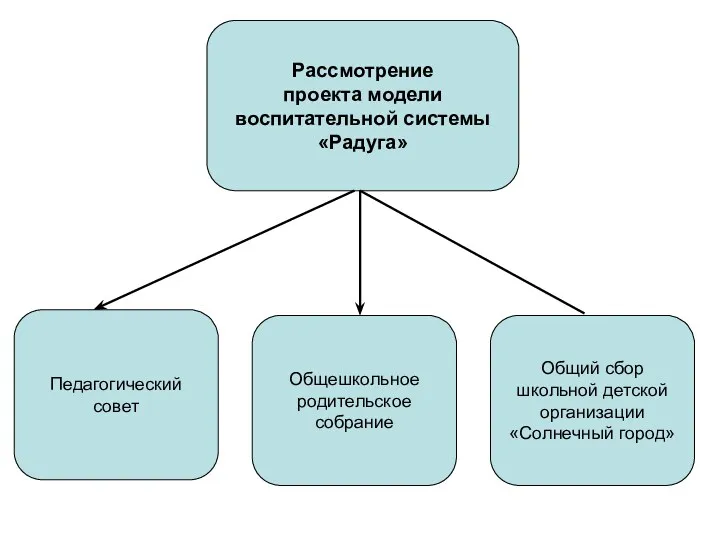 Рассмотрение проекта модели воспитательной системы «Радуга» Педагогический совет Общешкольное родительское