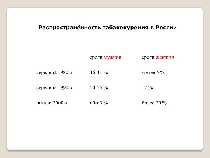 Распространённость табакокурения в России