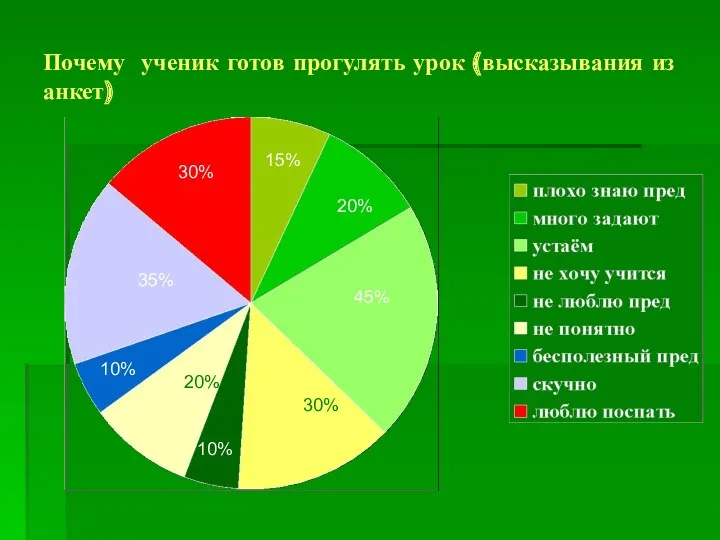 Почему ученик готов прогулять урок (высказывания из анкет) 45% 30%