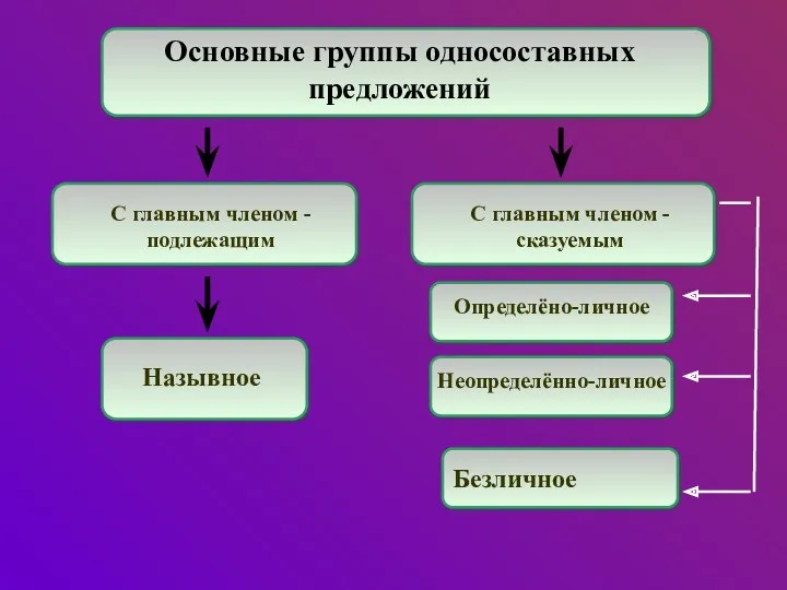 Основные группы односоставных предложений Назывное С главным членом - подлежащим С главным членом