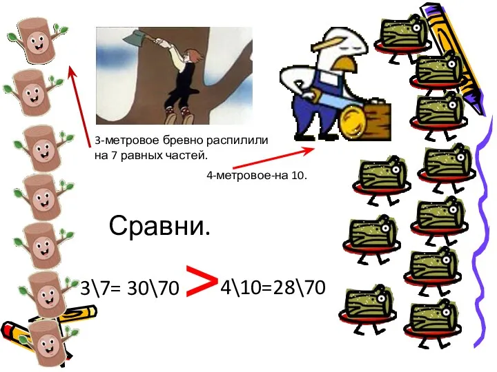 3-метровое бревно распилили на 7 равных частей. 4-метровое-на 10. Сравни. 3\7= 30\70 4\10=28\70 ˃