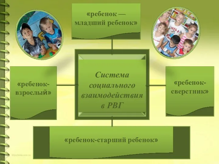 Система социального взаимодействия в РВГ «ребенок — младший ребенок» «ребенок-взрослый» «ребенок-сверстник» «ребенок-старший ребенок»