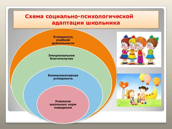 Схема социально-психологической адаптации школьника