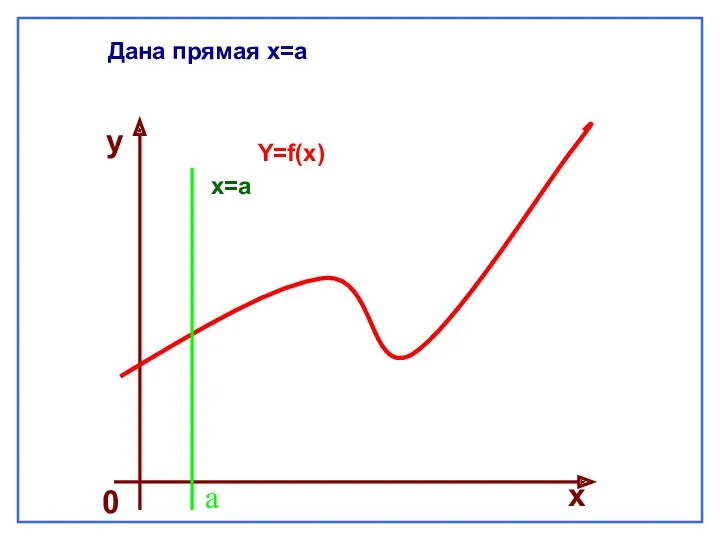 х=a Дана прямая х=а а у х 0 Y=f(x)