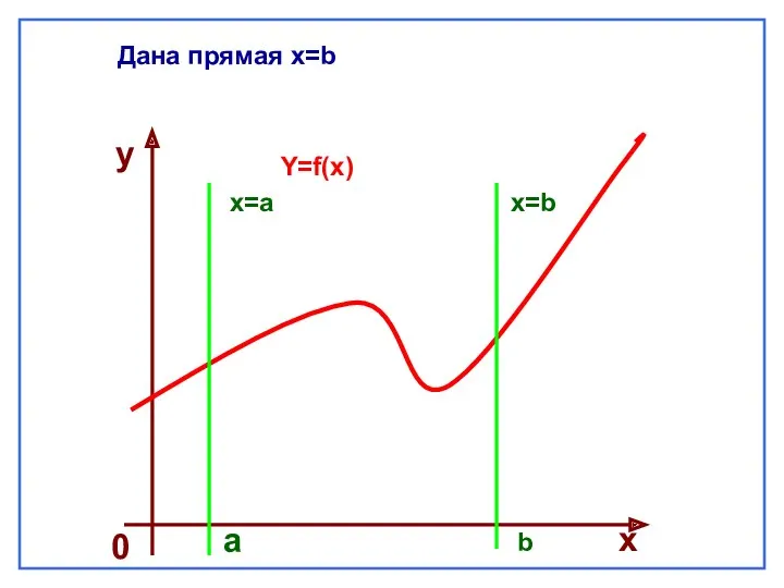 х=a Дана прямая х=b а b x=b у х 0 Y=f(x)