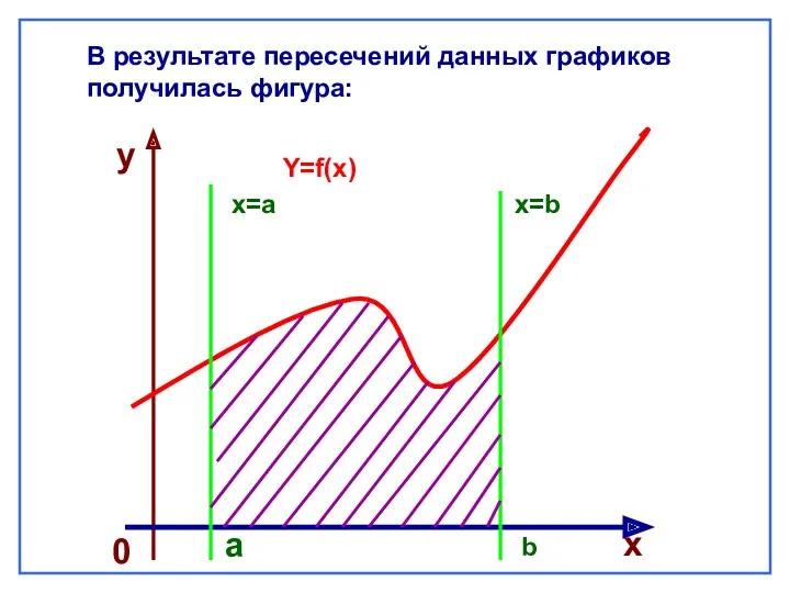 В результате пересечений данных графиков получилась фигура: 0 а х