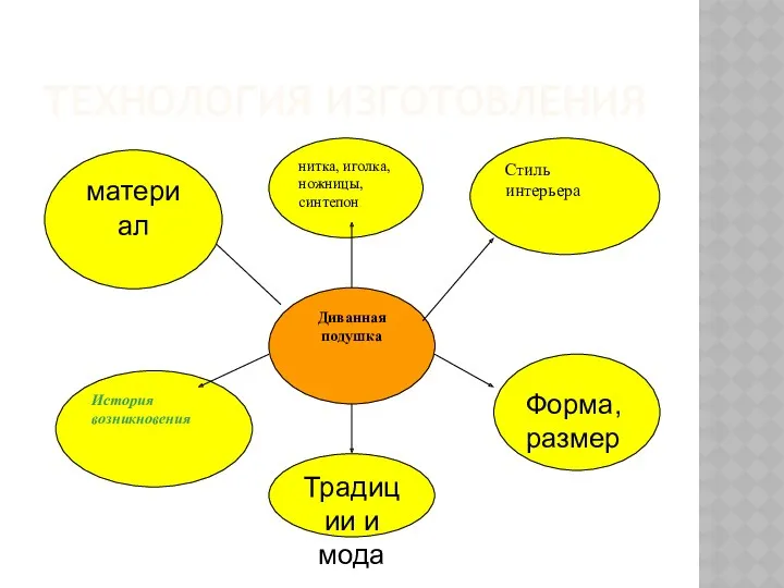 Технология изготовления