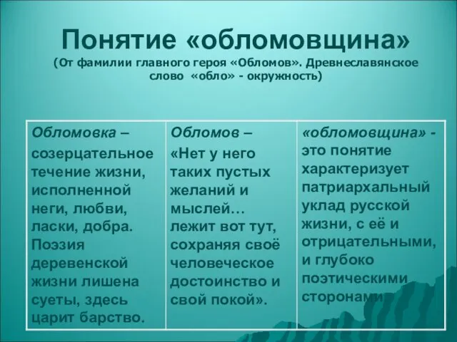 Понятие «обломовщина» (От фамилии главного героя «Обломов». Древнеславянское слово «обло» - окружность)