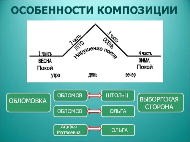 ОСОБЕННОСТИ КОМПОЗИЦИИ ОБЛОМОВКА ВЫБОРГСКАЯ СТОРОНА ОБЛОМОВ ОБЛОМОВ ШТОЛЬЦ ОЛЬГА ОЛЬГА Агафья Матвеевна