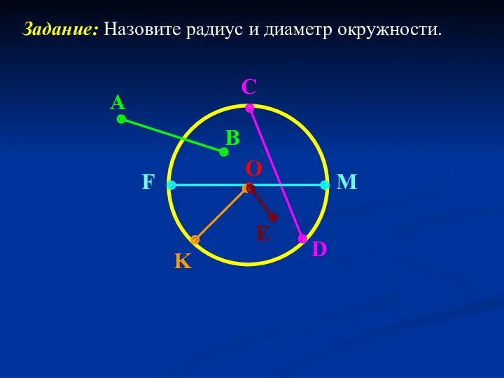 • О A B C D F M K E Задание: Назовите радиус и диаметр окружности.