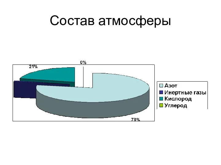 Состав атмосферы