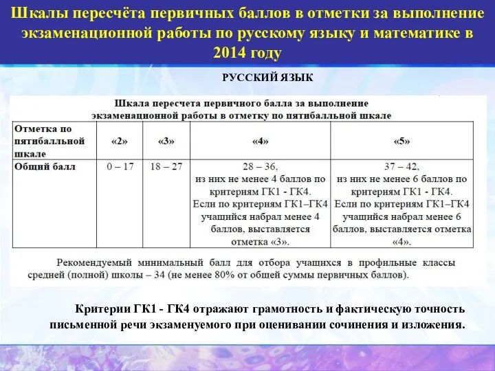 Шкалы пересчёта первичных баллов в отметки за выполнение экзаменационной работы