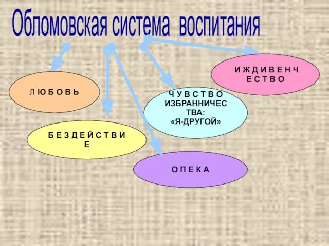 Обломовская система воспитания Л Ю Б О В Ь Б