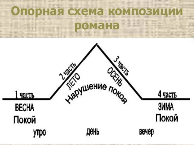 Опорная схема композиции романа