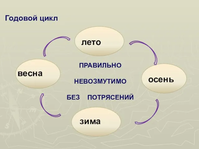 Природа Обломовки Годовой цикл весна зима ПРАВИЛЬНО НЕВОЗМУТИМО БЕЗ ПОТРЯСЕНИЙ лето осень