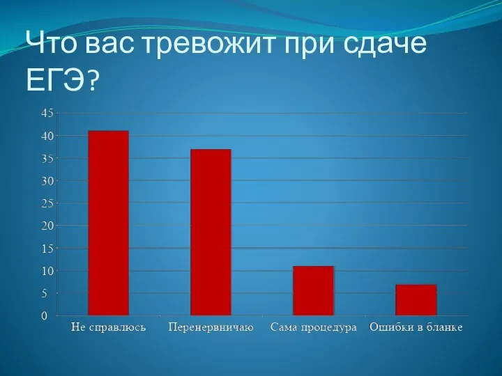 Что вас тревожит при сдаче ЕГЭ?