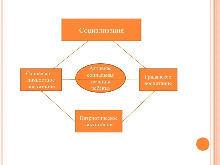 Социализация Социально – личностное воспитание Граданское воспитание Активная социальная позиция ребёнка Патриотическое воспитание