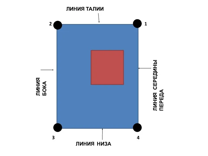 2 1 1 4 3 ЛИНИЯ ТАЛИИ ЛИНИЯ НИЗА ЛИНИЯ БОКА ЛИНИЯ СЕРЕДИНЫ ПЕРЕДА