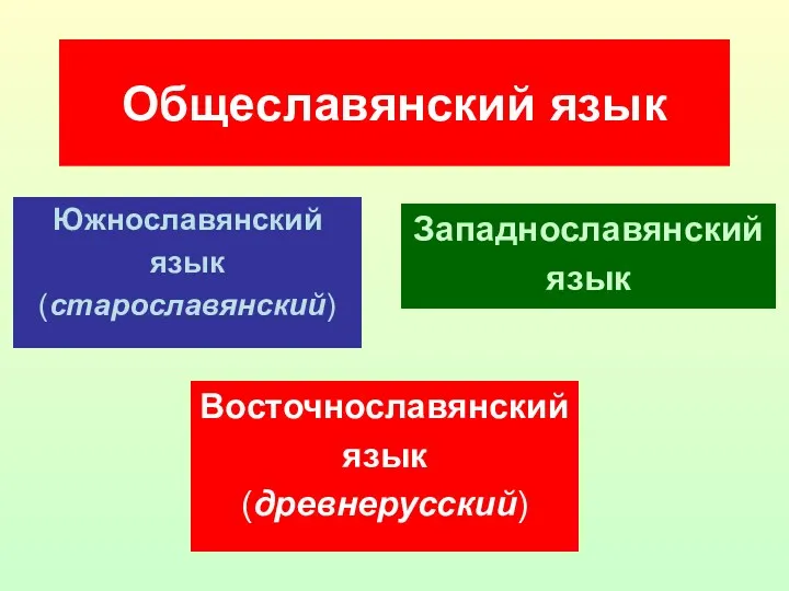 Южнославянский язык (старославянский) Общеславянский язык Восточнославянский язык (древнерусский) Западнославянский язык