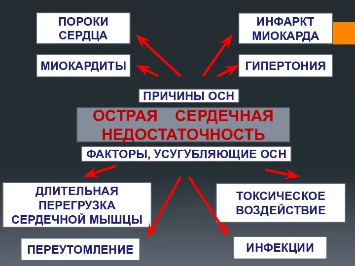 ОСТРАЯ СЕРДЕЧНАЯ НЕДОСТАТОЧНОСТЬ ПРИЧИНЫ ОСН ФАКТОРЫ, УСУГУБЛЯЮЩИЕ ОСН ПОРОКИ СЕРДЦА