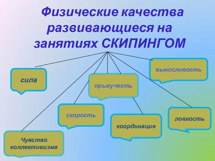 Физические качества развивающиеся на занятиях СКИПИНГОМ сила прыгучесть Чувство коллективизма скорость выносливость координация ловкость