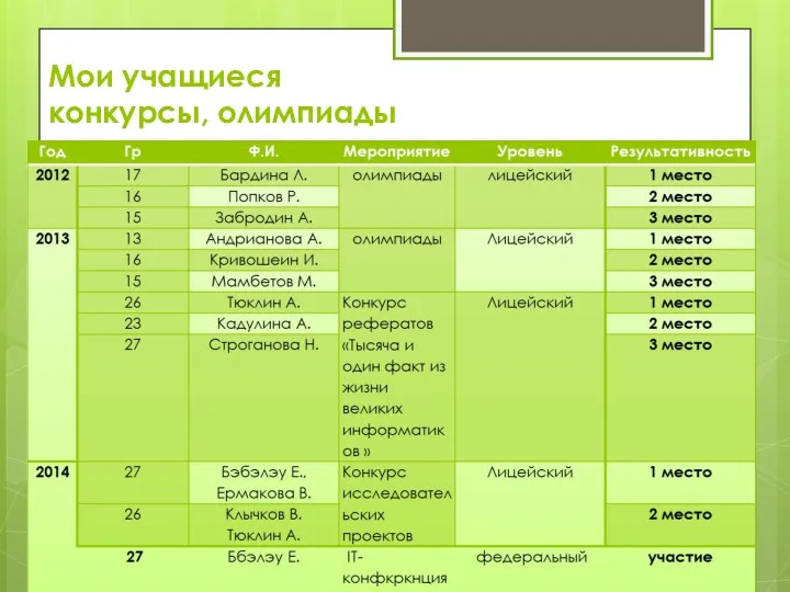 Мои учащиеся конкурсы, олимпиады