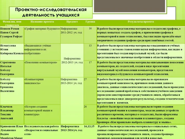 Проектно-исследовательская деятельность учащихся