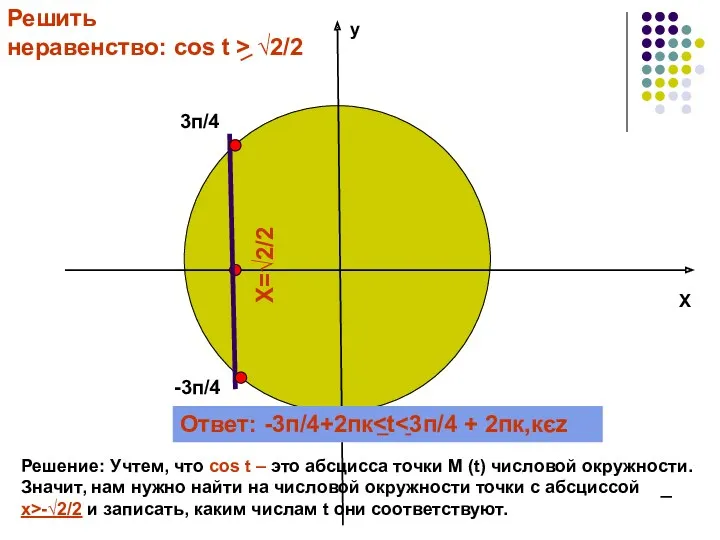 у Х Решить неравенство: сos t > √2/2 Решение: Учтем,