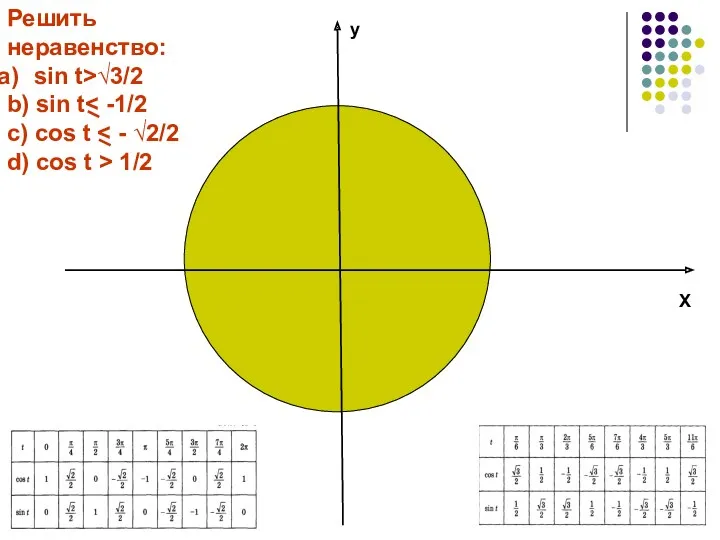 у Х Решить неравенство: sin t>√3/2 b) sin t c) сos t d)