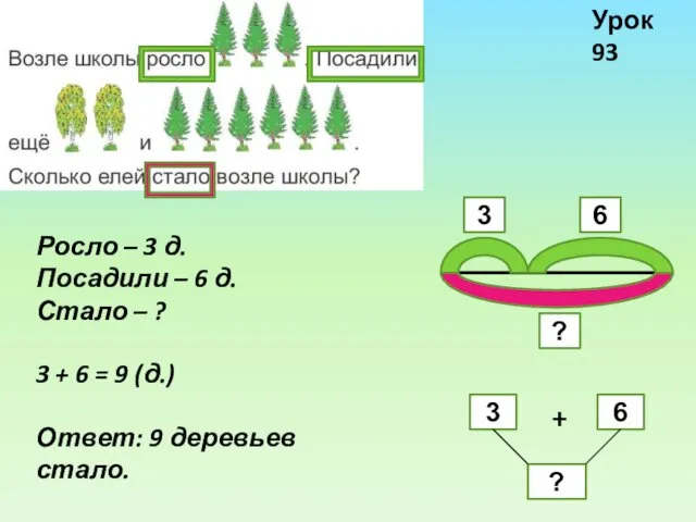 Росло – 3 д. Посадили – 6 д. Стало –