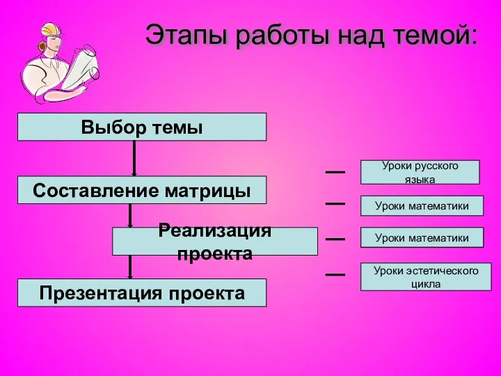 Этапы работы над темой: