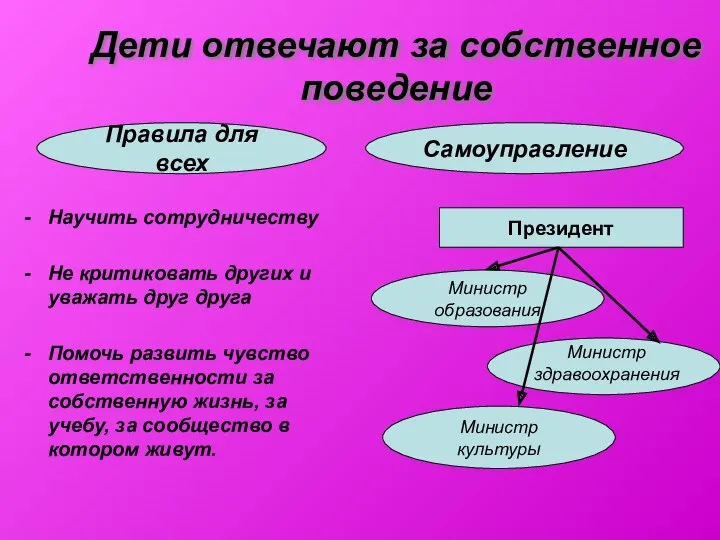 Дети отвечают за собственное поведение Научить сотрудничеству Не критиковать других