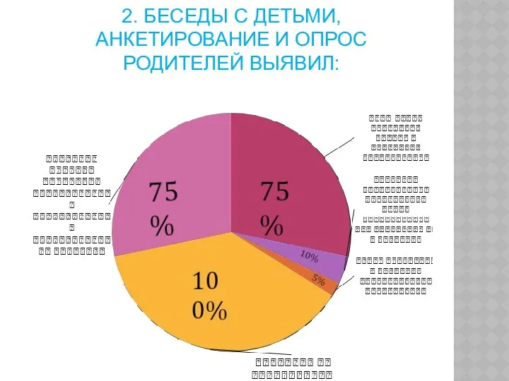 2. Беседы с детьми, анкетирование и опрос родителей выявил: