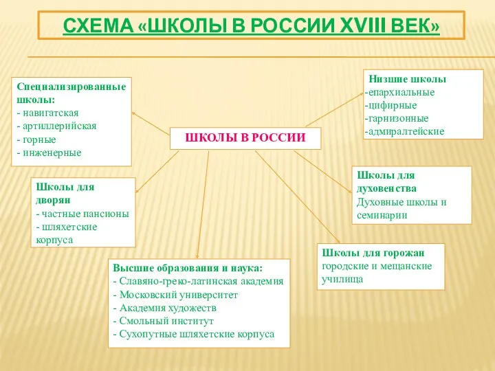 Схема «Школы в России XVIII век» ШКОЛЫ В РОССИИ Специализированные