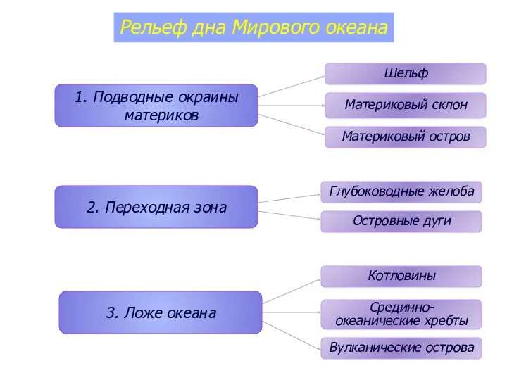 Шельф Рельеф дна Мирового океана Материковый склон Материковый остров Глубоководные