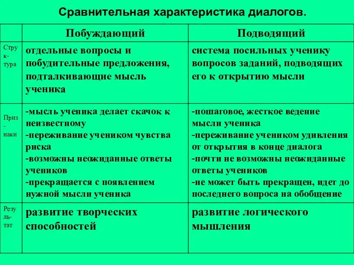 Сравнительная характеристика диалогов.