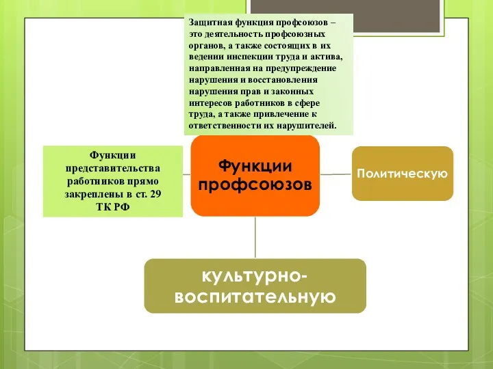 Защитная функция профсоюзов – это деятельность профсоюзных органов, а также