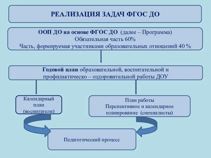 РЕАЛИЗАЦИЯ ЗАДАЧ ФГОС ДО ООП ДО на основе ФГОС ДО