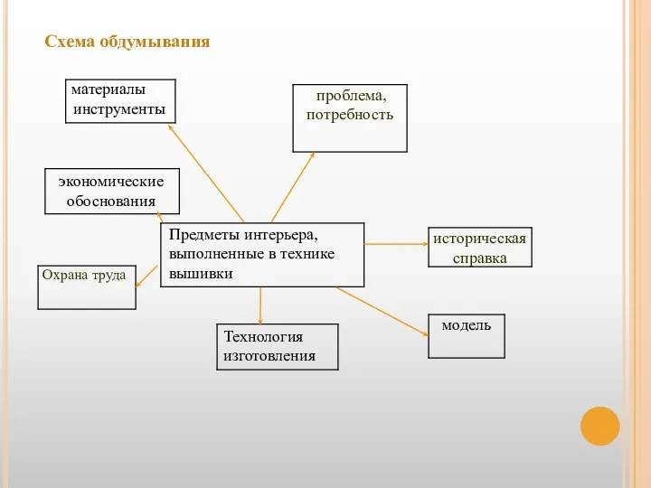 Схема обдумывания Предметы интерьера, выполненные в технике вышивки материалы инструменты экономические обоснования Технология изготовления